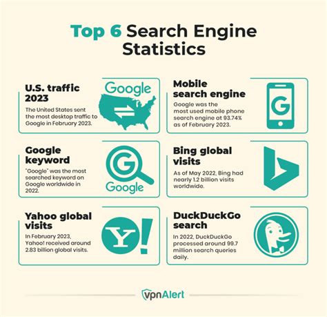 how many googles are there|22 Search Engine Statistics, Facts & Trends for 2024 .